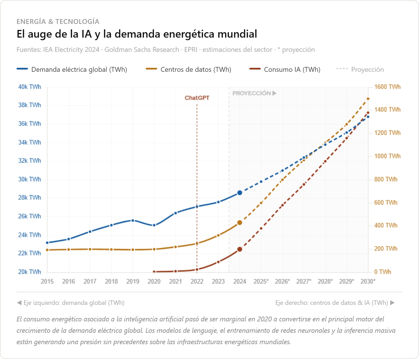 El auge de la IA y la demanda energética mundial