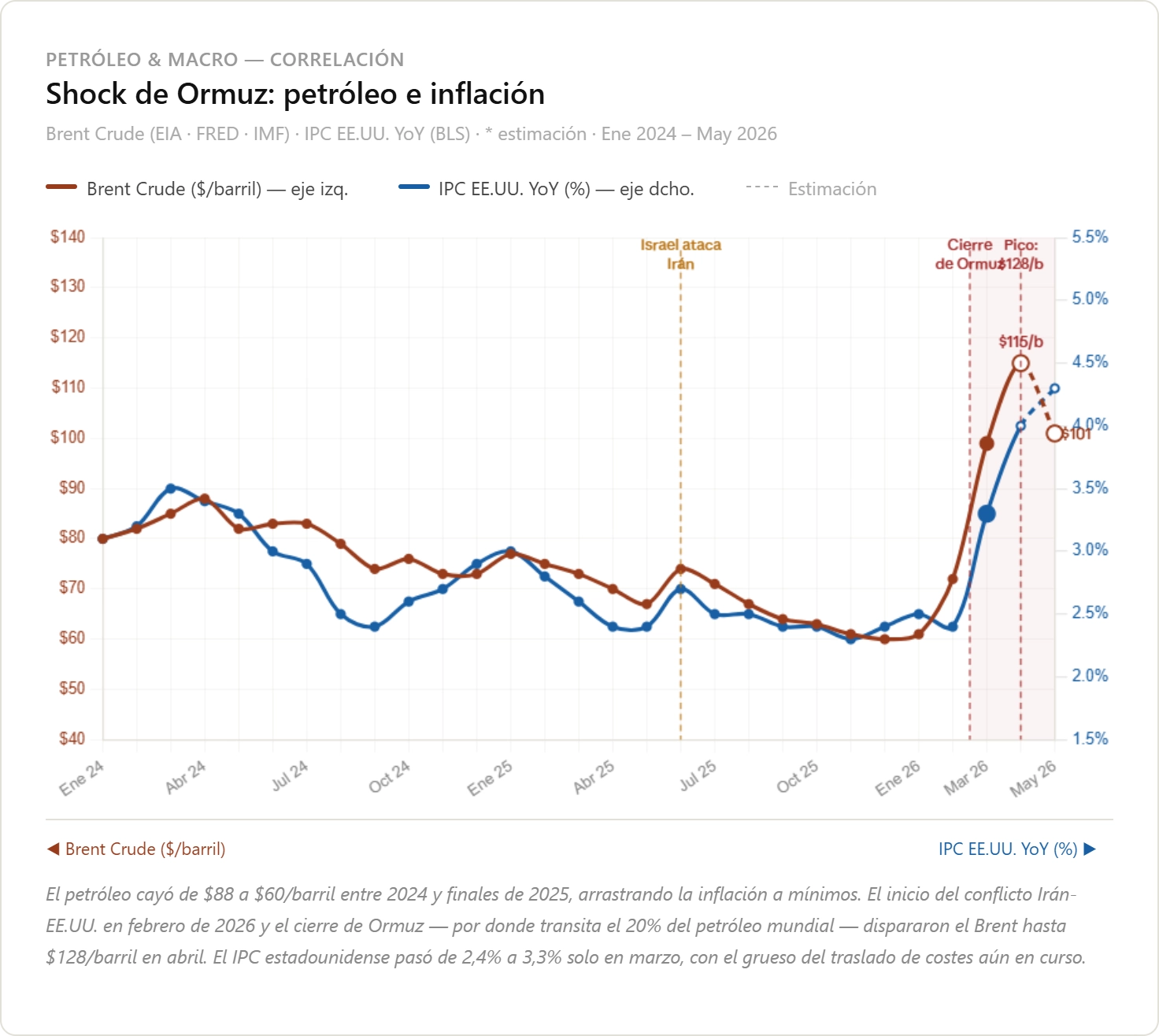 Shock de Ormuz: petróleo e inflación en EE.UU.