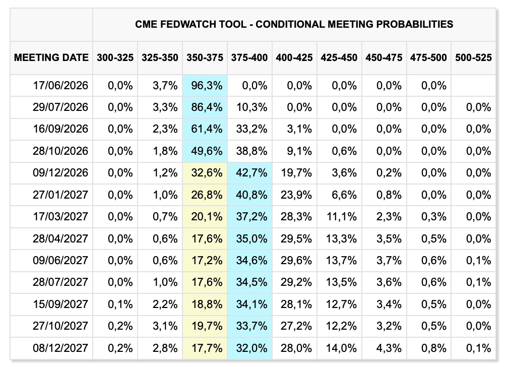 CME FedWatch probabilidades de tipos