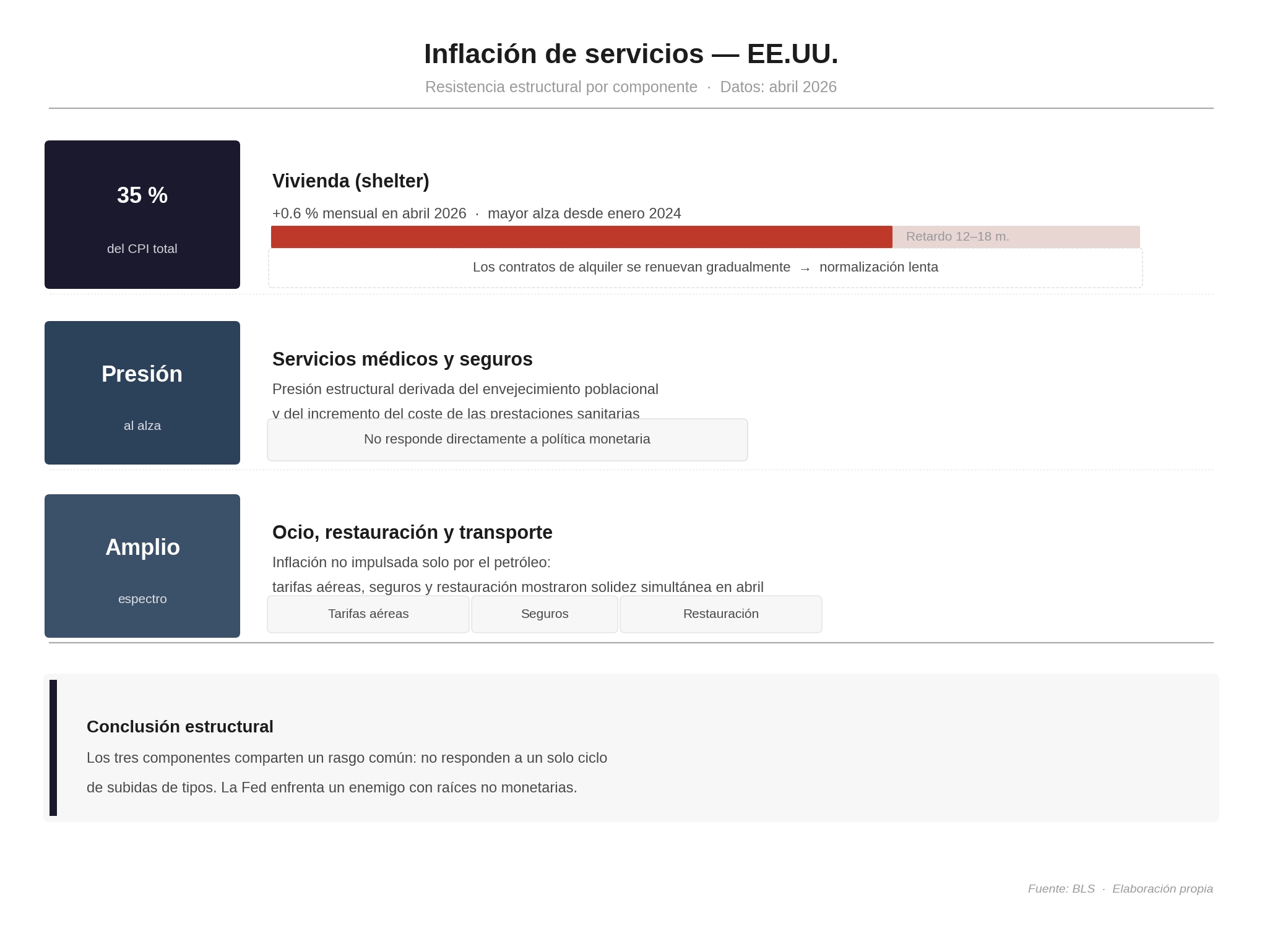 Inflaci&oacute;n de servicios EE.UU. por componente