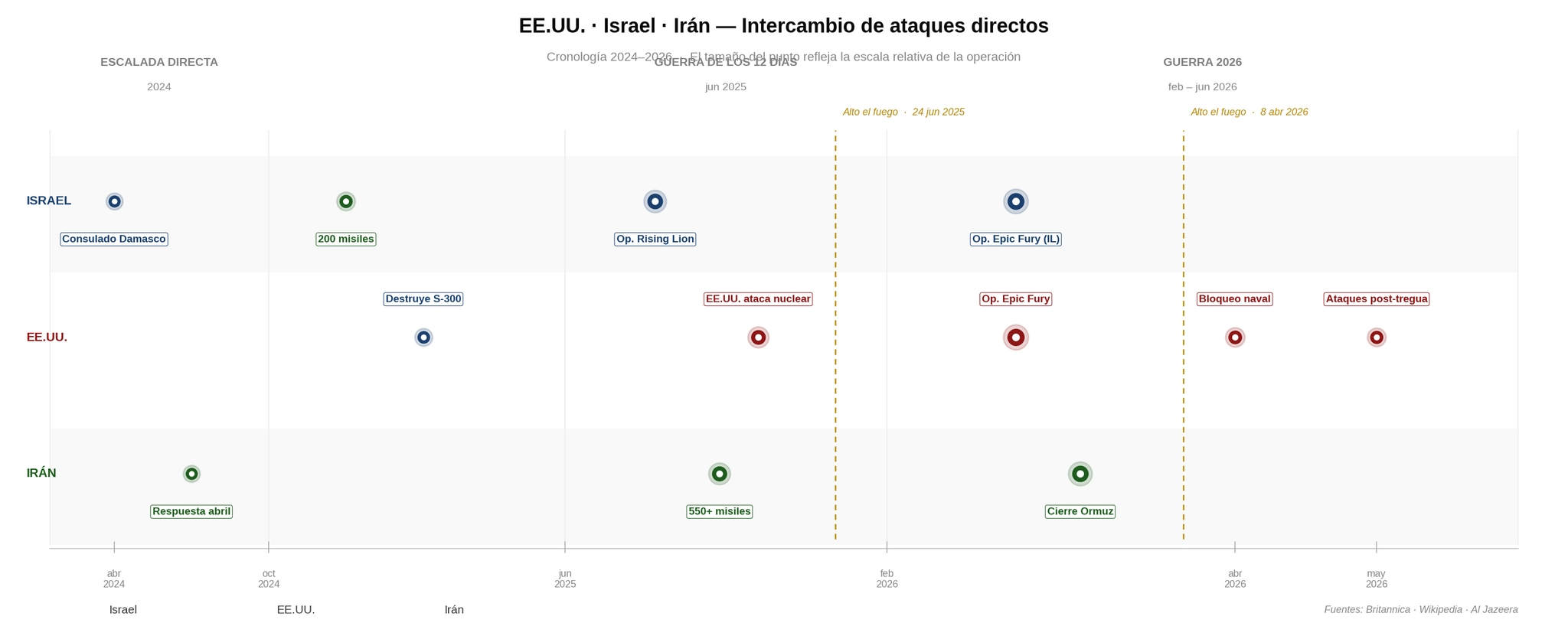 Cronolog&iacute;a intercambio de ataques EE.UU.-Israel-Ir&aacute;n