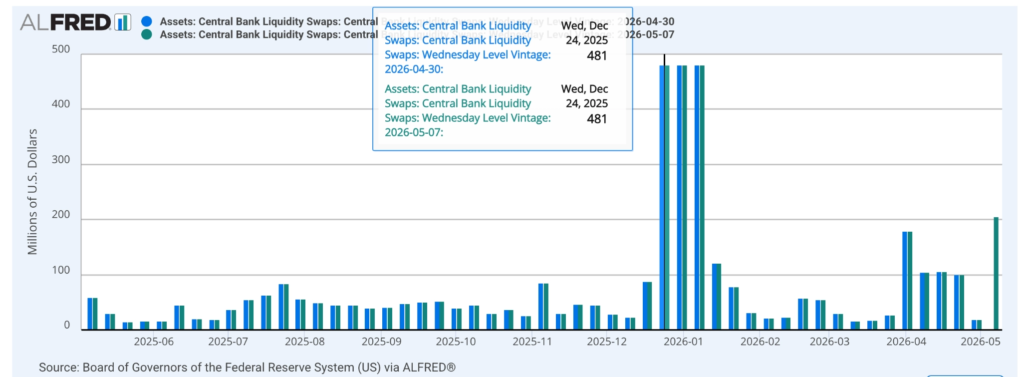 Gráfico ALFRED — Central Bank Liquidity Swaps 2025-2026