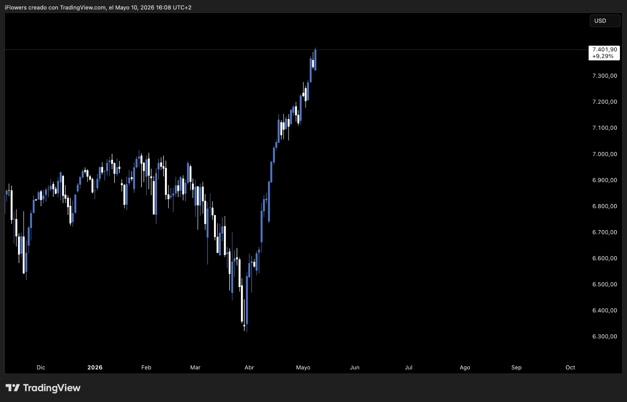 Gráfico TradingView — S&P 500 dic 2025 a mayo 2026