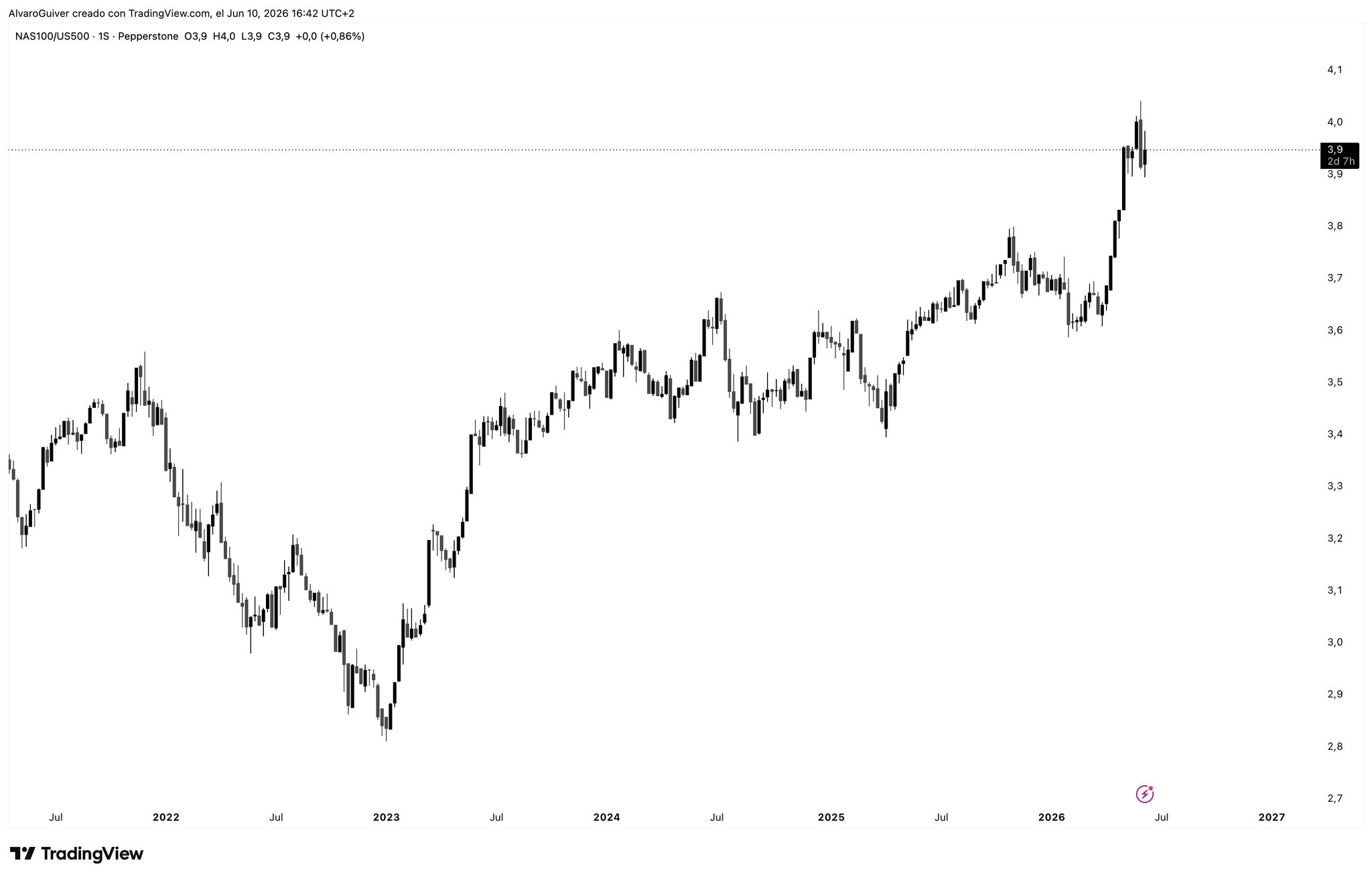 NAS100 y S&P500 largo plazo
