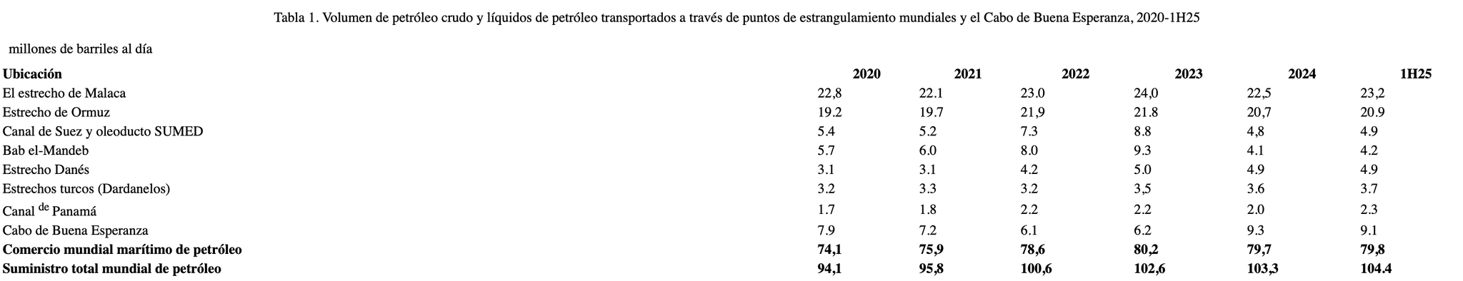 Tabla vol&uacute;menes de petr&oacute;leo por puntos de estrangulamiento