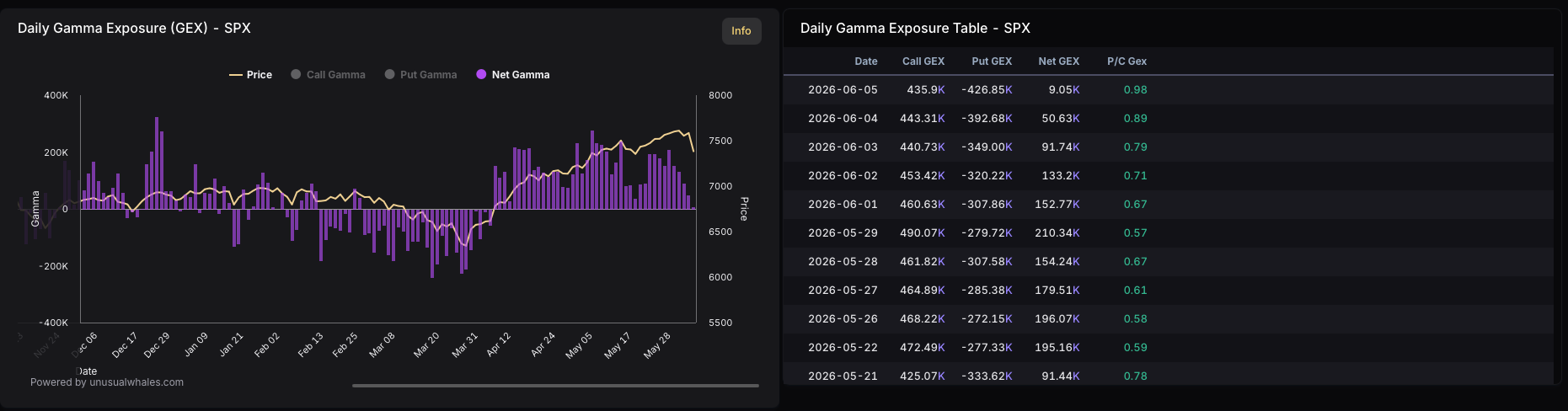 Daily Gamma Exposure GEX SPX &mdash; 7 junio 2026
