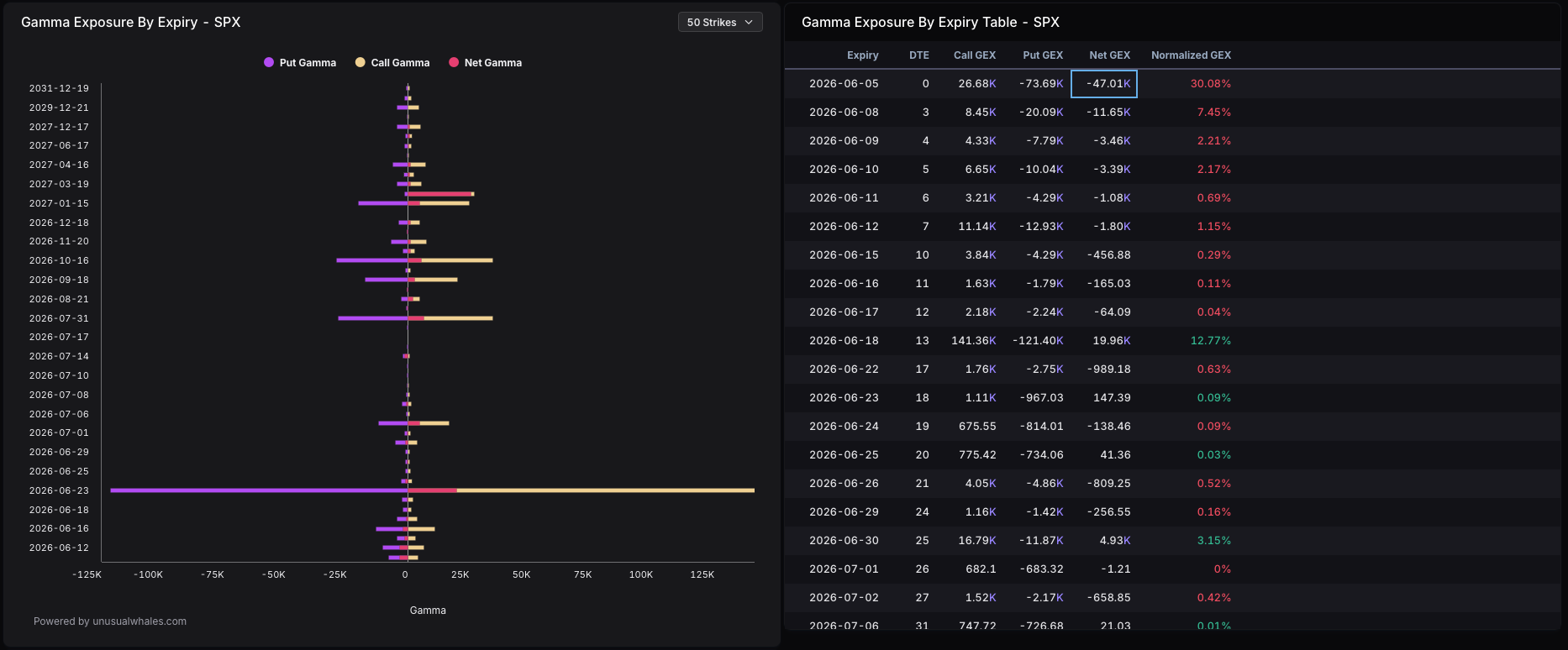 Gamma Exposure by Expiry SPX &mdash; 7 junio 2026