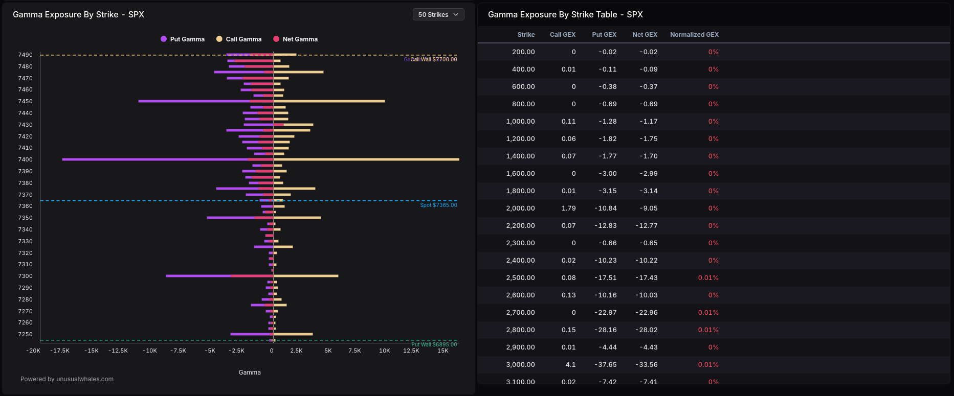 Gamma Exposure by Strike SPX &mdash; 7 junio 2026