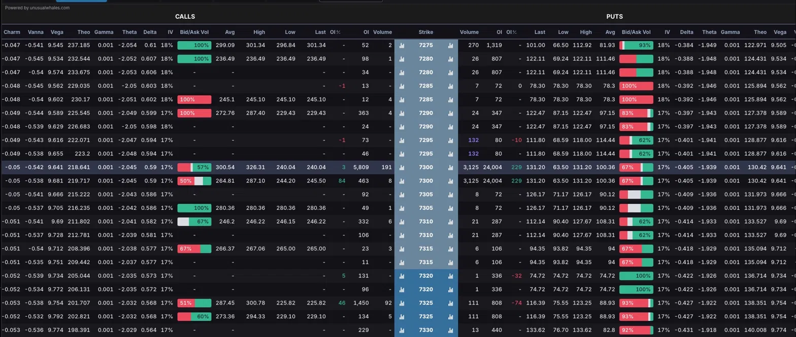 Option Chain SPX &mdash; Calls y Puts 7 junio 2026