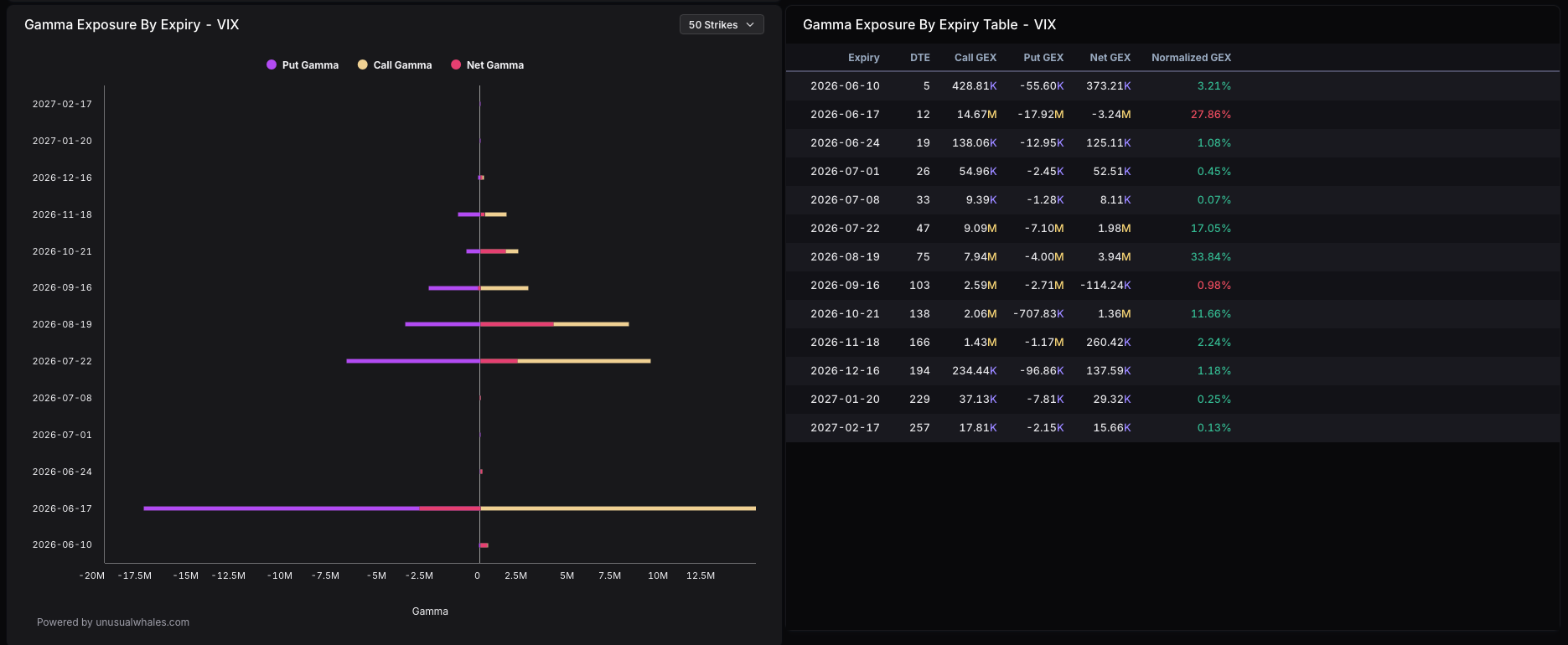 Gamma Exposure by Expiry VIX &mdash; 7 junio 2026