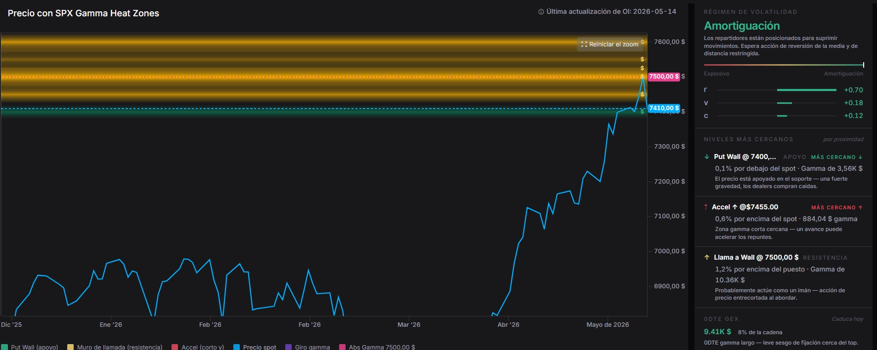 SPX precio con zonas de calor gamma