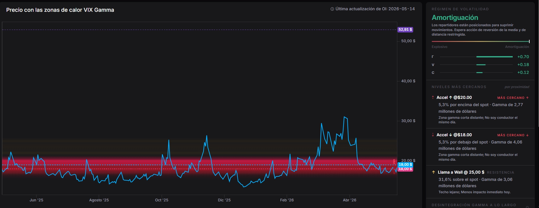 VIX hist&oacute;rico desde el pico de 52,91