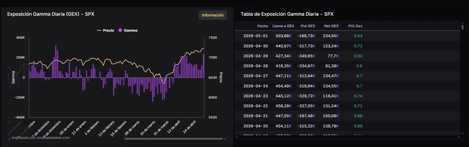 Exposici&oacute;n Gamma Diaria (GEX) del SPX con tabla de fechas