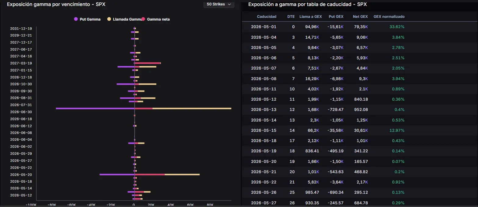 Exposici&oacute;n gamma por vencimiento SPX con tabla de caducidad