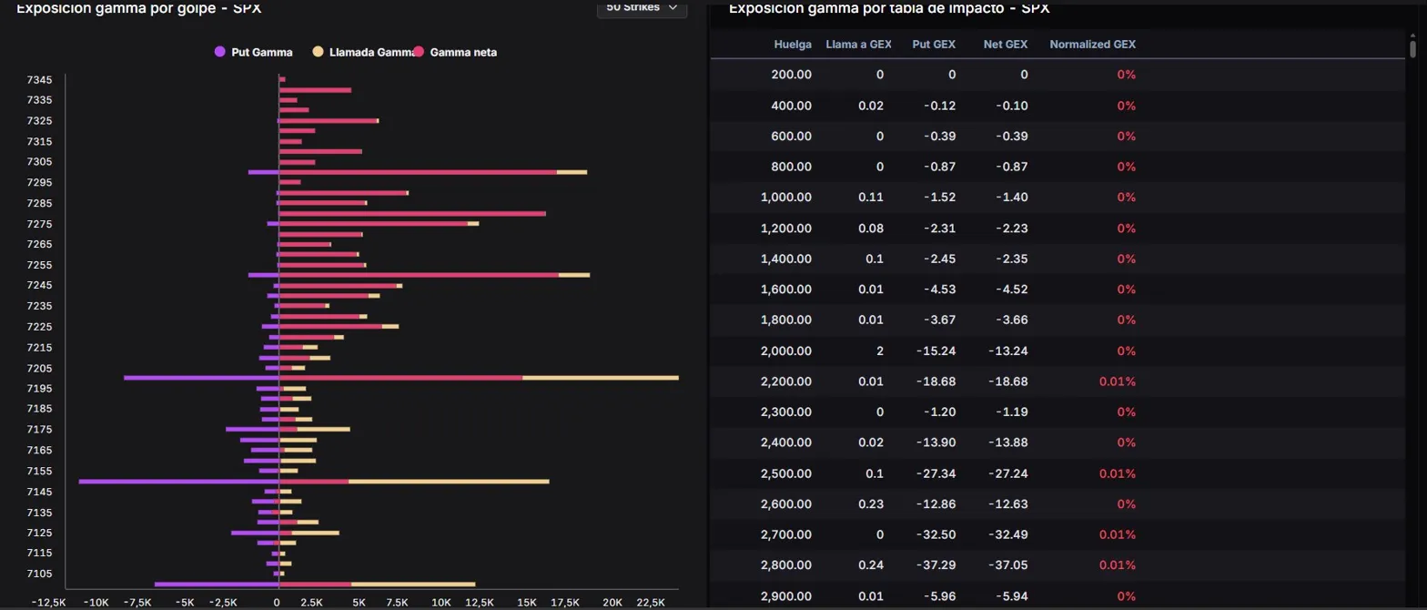 Exposici&oacute;n gamma por golpe SPX y tabla de impacto por nivel