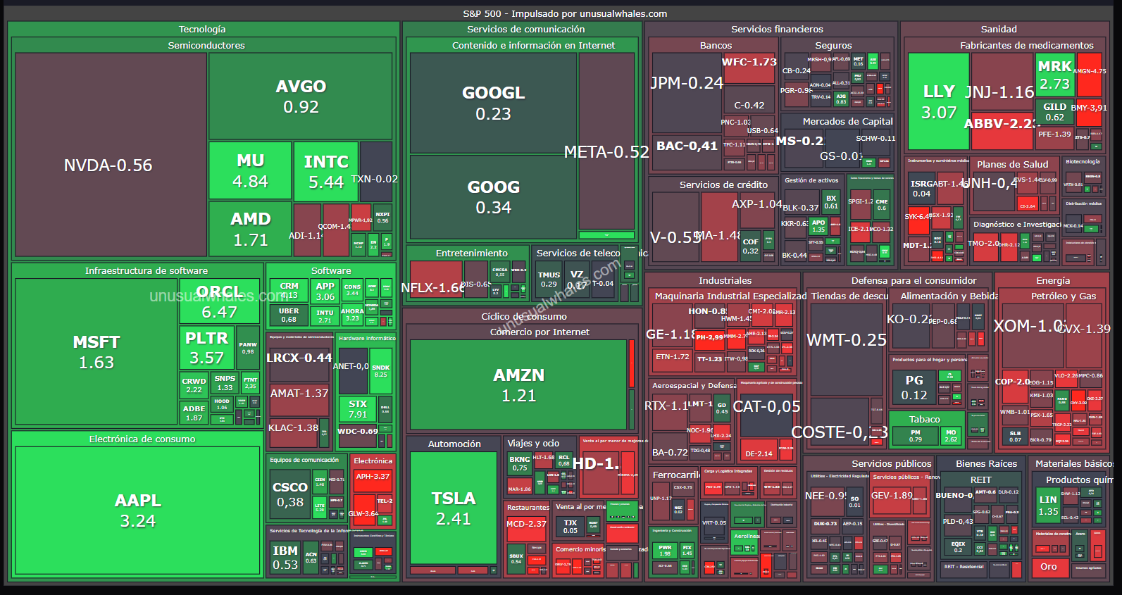 Mapa de calor del S&P 500 por sectores