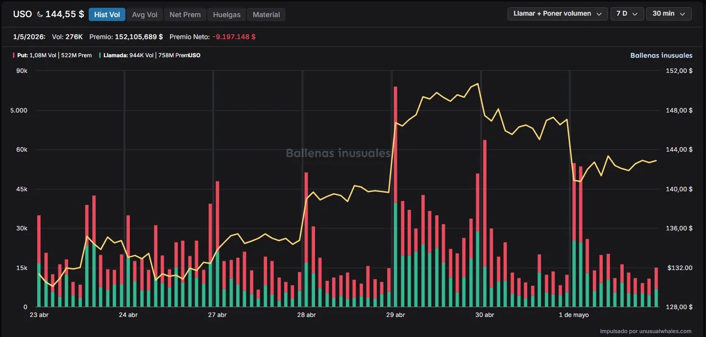 Gr&aacute;fico de flujo de opciones del USO (ETF petr&oacute;leo)
