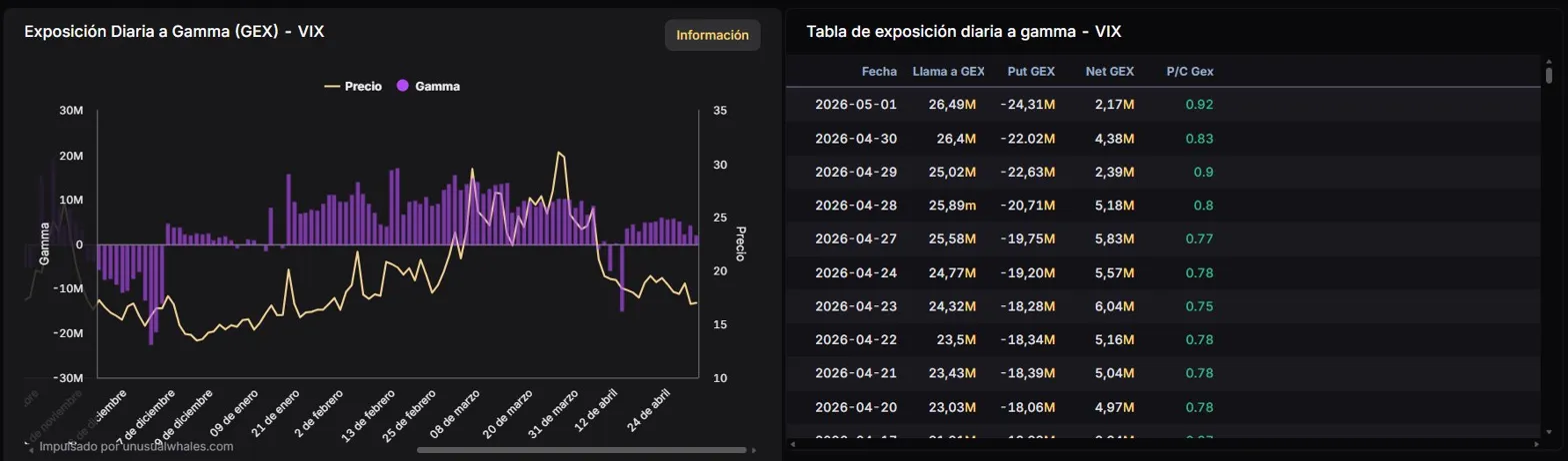 Exposici&oacute;n Gamma Diaria (GEX) del VIX