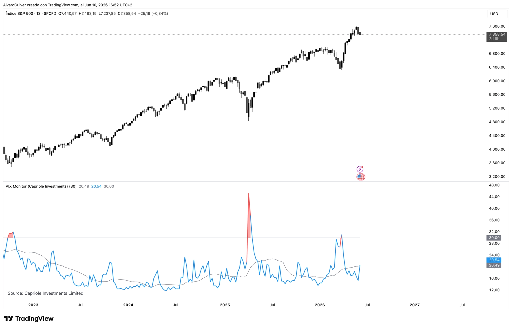 S&P500 y VIX Monitor